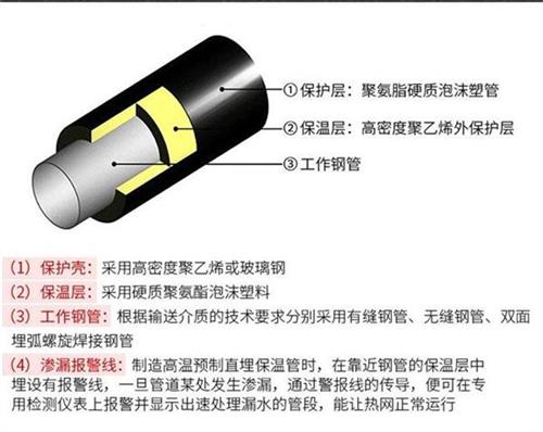 山南热力聚氨酯保温管加工产品保温结构