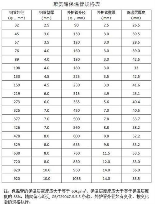 山南热力聚氨酯保温管产品规格尺寸